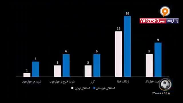 آنالیز آماری بازی استقلال خوزستان-استقلال