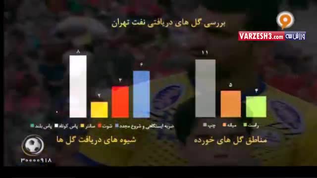 آمار و ارقام رقابت های پرسپولیس - نفت تهران