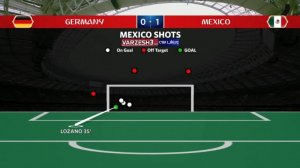 آمار نیمه اول بازی آلمان - مکزیک