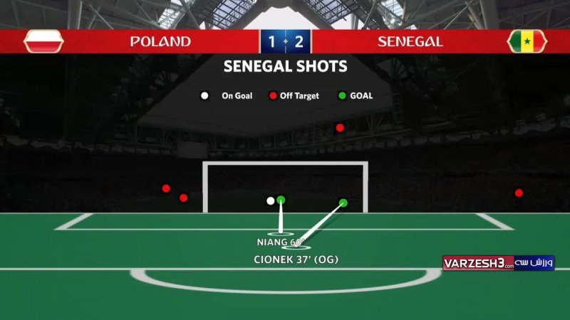 آمار بازی لهستان - سنگال (جام جهانی 2018)