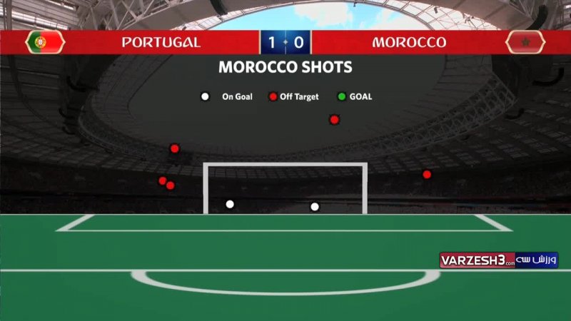 آمار نیمه اول بازی پرتغال - مراکش
