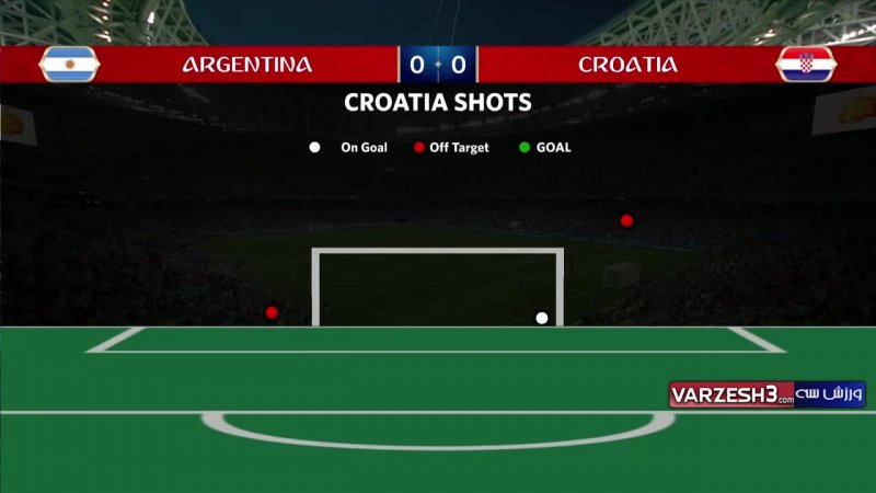 آمار نیمه اول بازی آرژانتین - کرواسی