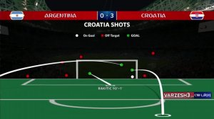 آمار کلی بازی آرژانتین - کرواسی (جام جهانی 2018)