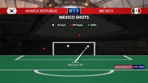 آمار نیمه اول بازی کره جنوبی - مکزیک