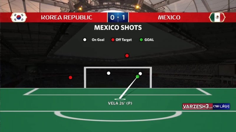 آمار نیمه اول بازی کره جنوبی - مکزیک
