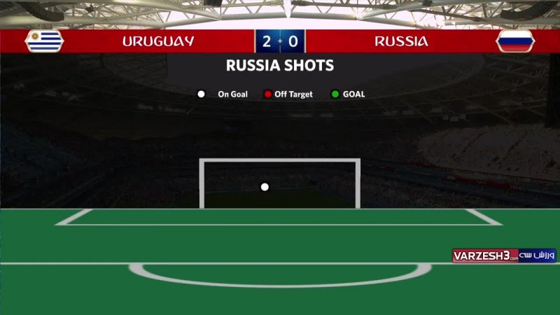 آمار نیمه اول دیدار اروگوئه - روسیه