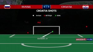 آمار نیمه اول دو تیم روسیه - کرواسی