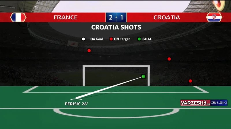 آمار نیمه اول بازی فرانسه - کرواسی