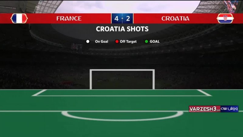 آمار کلی بازی فرانسه-کرواسی (فینال جام جهانی)