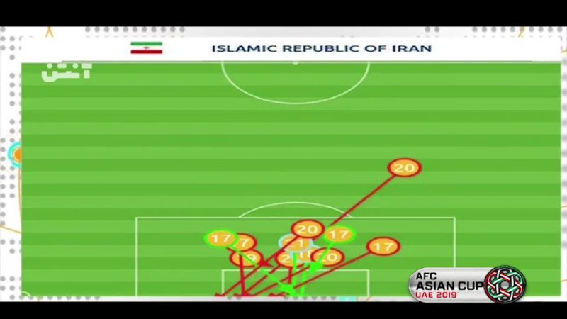 آنالیز و بررسی آماری بازی ایران - عمان