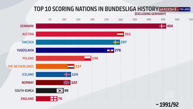 نگاهی آماری به بازیکنان غیرآلمانی  حاضر دربوندسلیگای آلمان