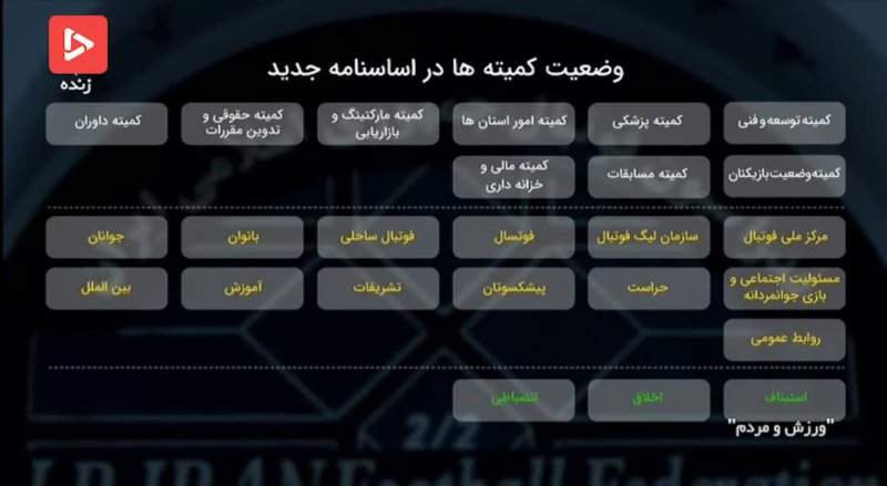 مقایسه تعداد کمیته ها در فیفا و فدراسیون فوتبال ایران