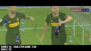 10 باشگاه گلزن فوتبال اروپا در فصل 20-2019